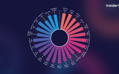 Insiders LLM Bench­mar­king Mai 2025